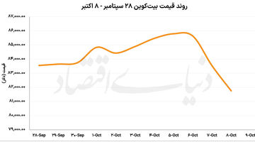 رمزگشایی از عقب‌نشینی بیت‌کوین