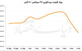 رمزگشایی از عقب‌نشینی بیت‌کوین