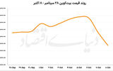 رمزگشایی از عقب‌نشینی بیت‌کوین