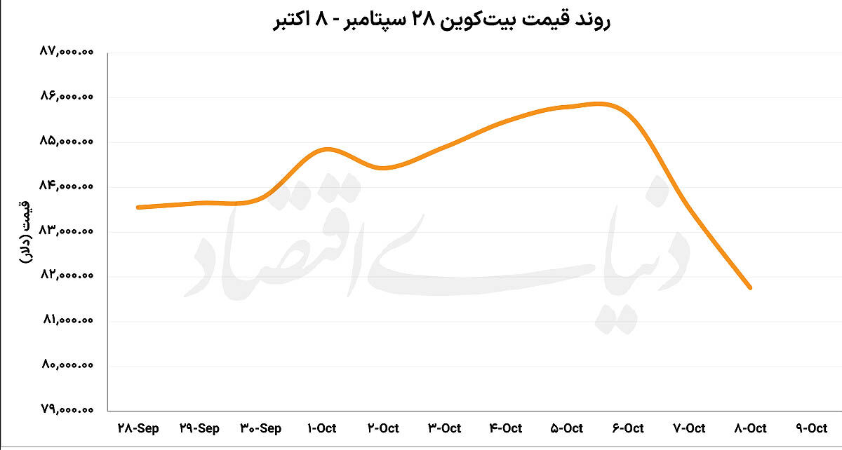 رمزگشایی از عقب‌نشینی بیت‌کوین
