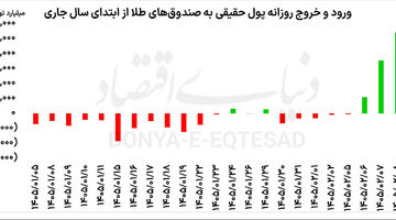 رکوردشکنی دوباره صندوق‌های طلا