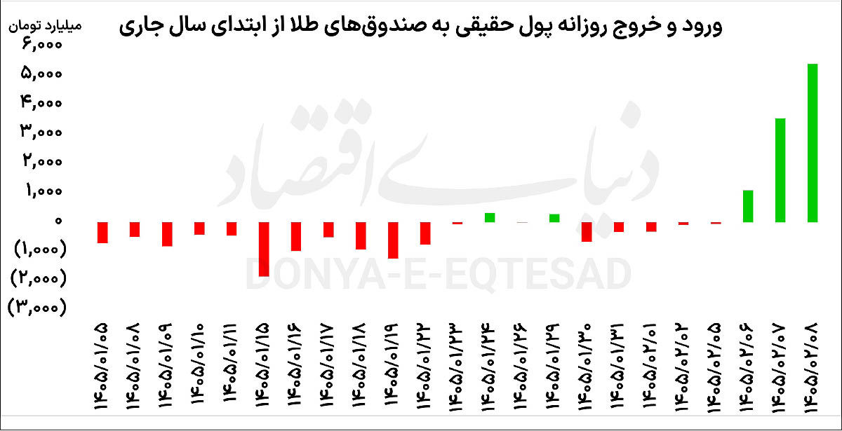 رکوردشکنی دوباره صندوق‌های طلا