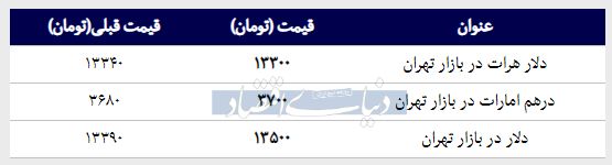 قیمت دلار در بازار امروز تهران ۱۳۹۸/۰۱/۱۱ 