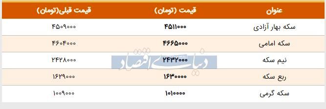 قیمت سکه امروز ۱۳۹۸/۰۴/۰۲| افزایش قیمت ربع‌سکه