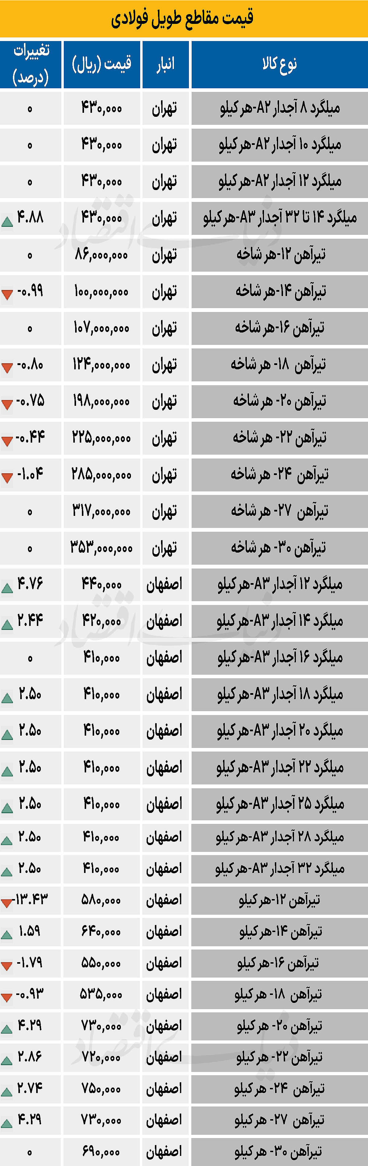 بازار فولاد - ۱۴۰۴/۰۷/۲۰