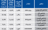 نبض شاخص - ۱۴۰۴/۰۶/۱۱