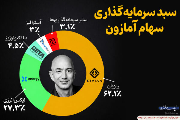 سبد سرمایه‌گذاری سهام آمازون