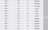 نبض مسکونی نوساز در مناطق اداری