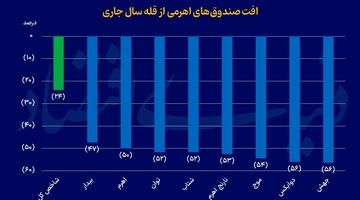 بازندگان بزرگ بورس 1404