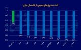 بازندگان بزرگ بورس 1404