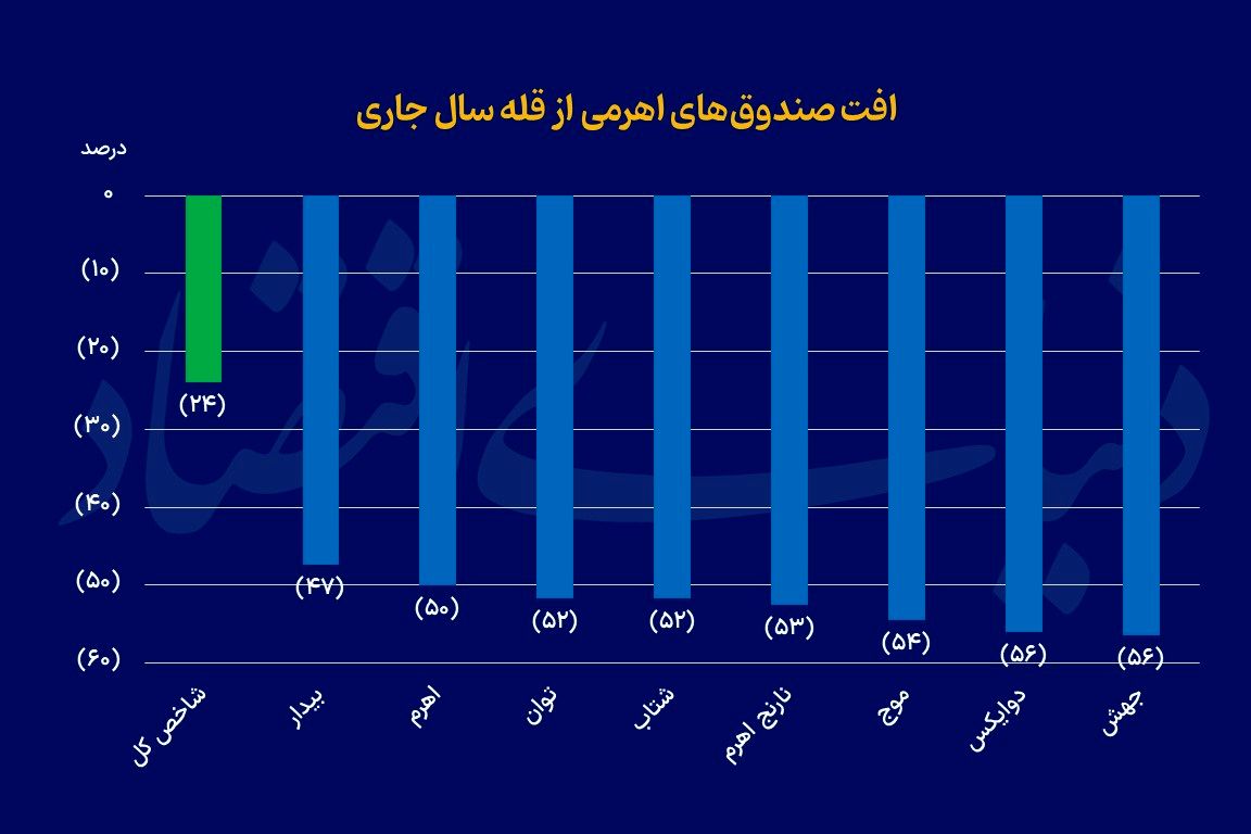 بازندگان بزرگ بورس 1404