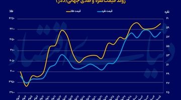 ثبات طلای جهانی با نرخ بهره