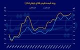 ثبات طلای جهانی با نرخ بهره