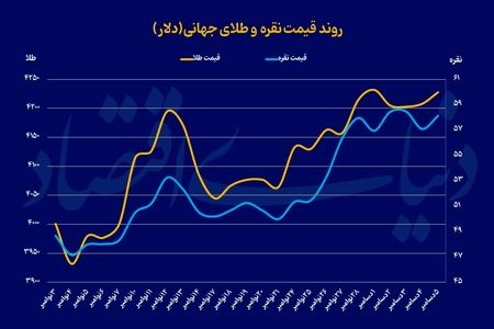 ثبات طلای جهانی با نرخ بهره