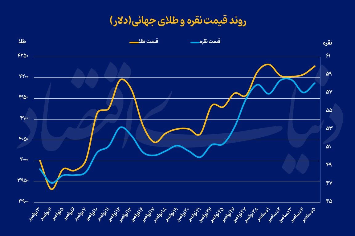 ثبات طلای جهانی با نرخ بهره