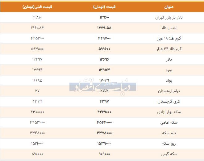 گزارش دنیای اقتصاد از قیمت بسته شده بازار طلا، سکه و دلار امروز ۱۳۹۸/۰۹/۱۳ +جدول