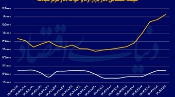 رکورد دلار، افت سکه