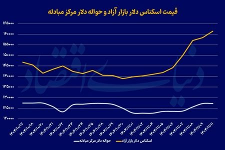 رکورد دلار، افت سکه