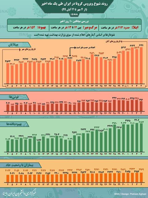 روند شیوع کرونا در ایران طی یک ماه اخیر+ اینفوگرافیک