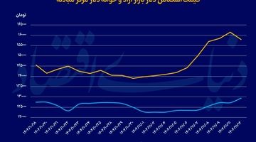 افت دیپلماتیک قیمت دلار