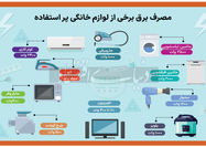 کدام لوازم خانگی بیشترین مصرف برق را دارند؟