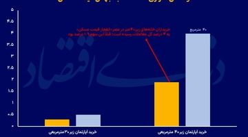ناهمخوانی «متراژ» در بازار مسکن