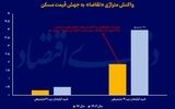 ناهمخوانی «متراژ» در بازار مسکن