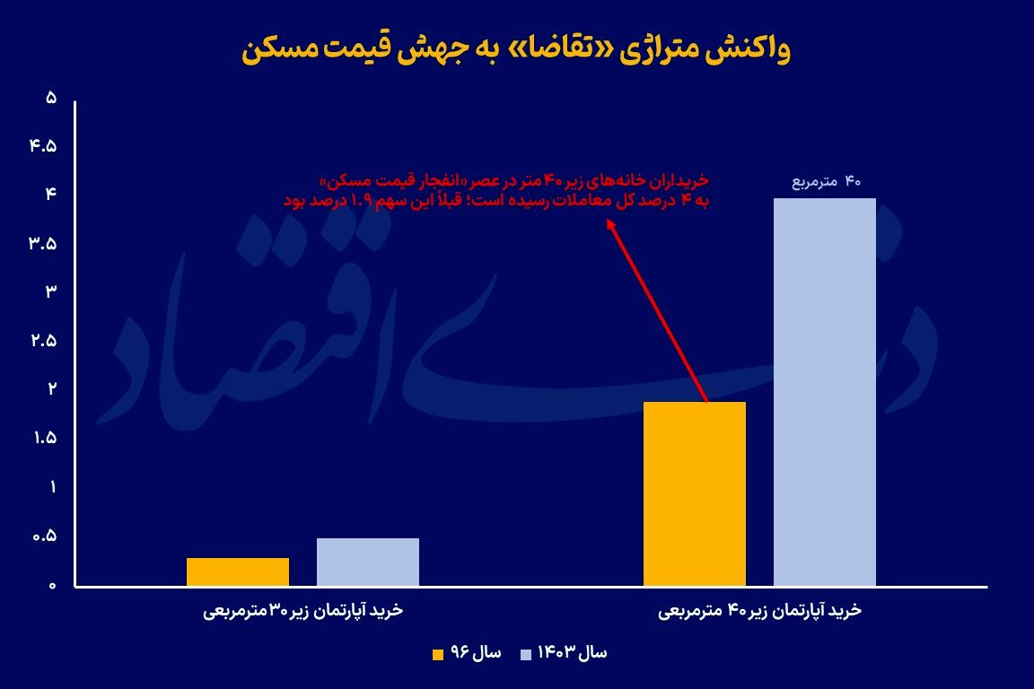ناهمخوانی «متراژ» در بازار مسکن