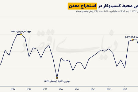 هزینه پنهان مقررات برای معدن