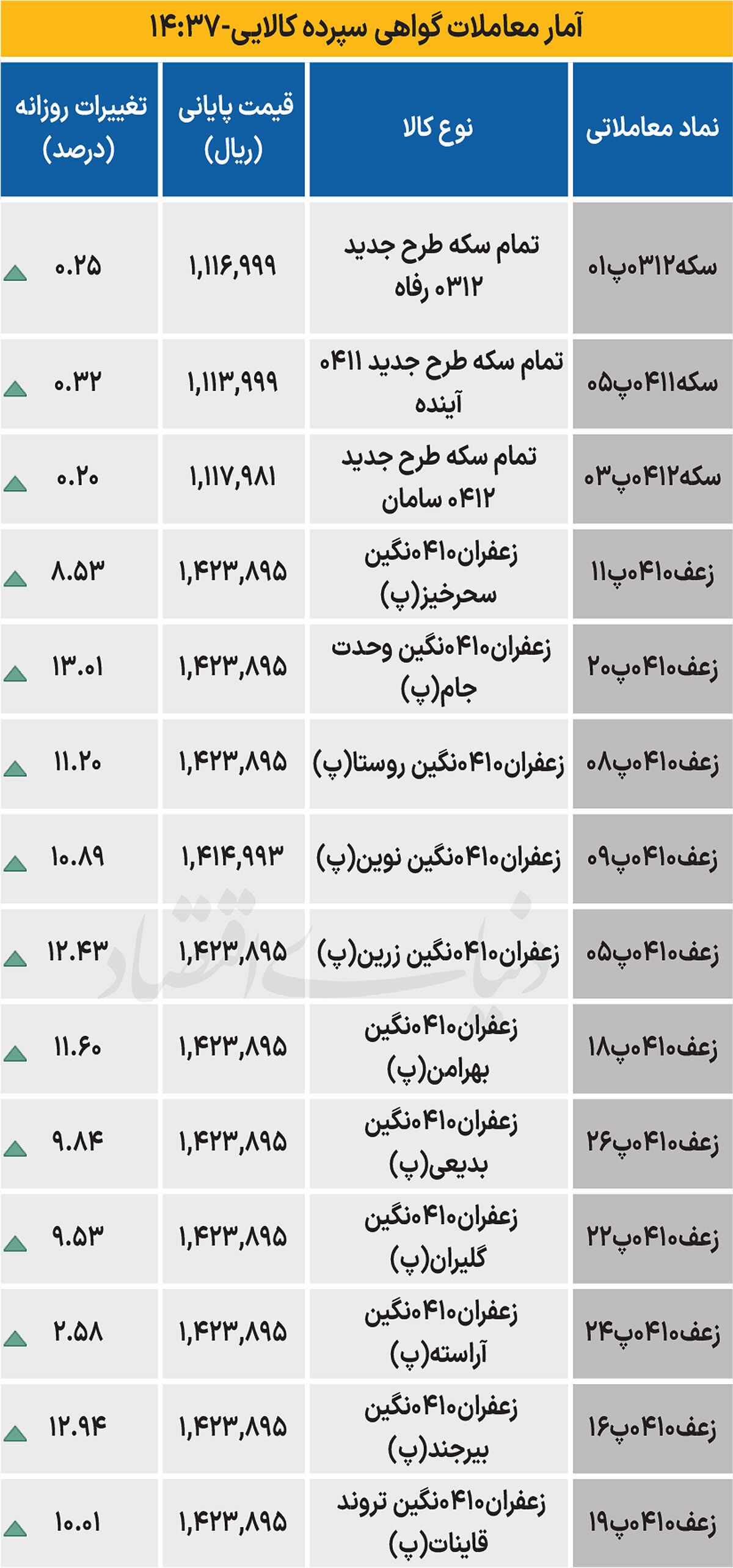 بازار گواهی - ۱۴۰۴/۰۸/۱۱