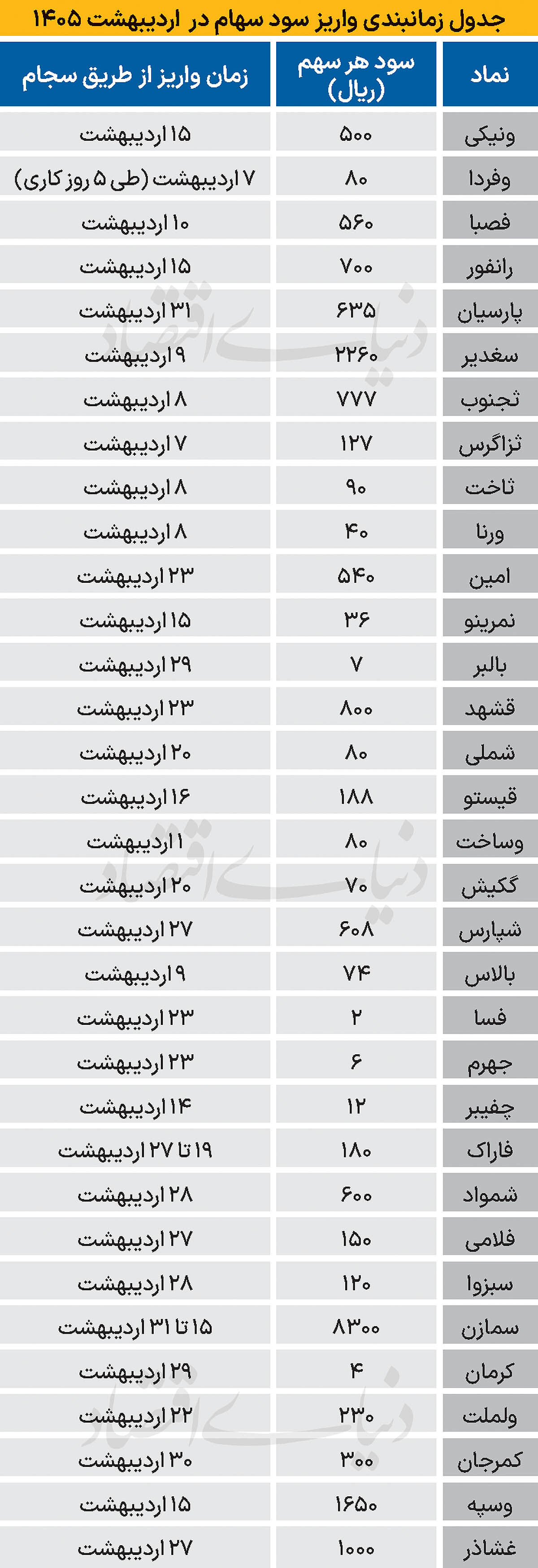 جدول زمانبندی واریز سود سهام در  اردیبهشت 1405