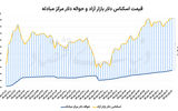 صعود نرم دلار