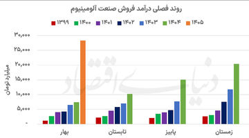 آلومینیوم در بازی نرخ  و تولید