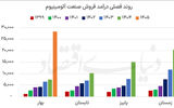 آلومینیوم در بازی نرخ  و تولید