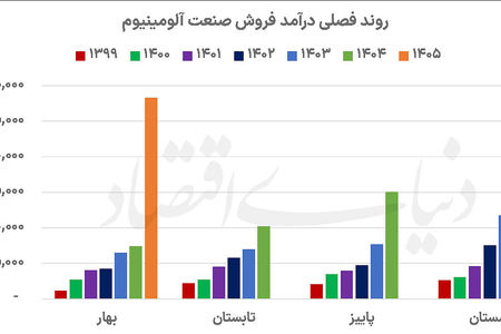 آلومینیوم در بازی نرخ  و تولید