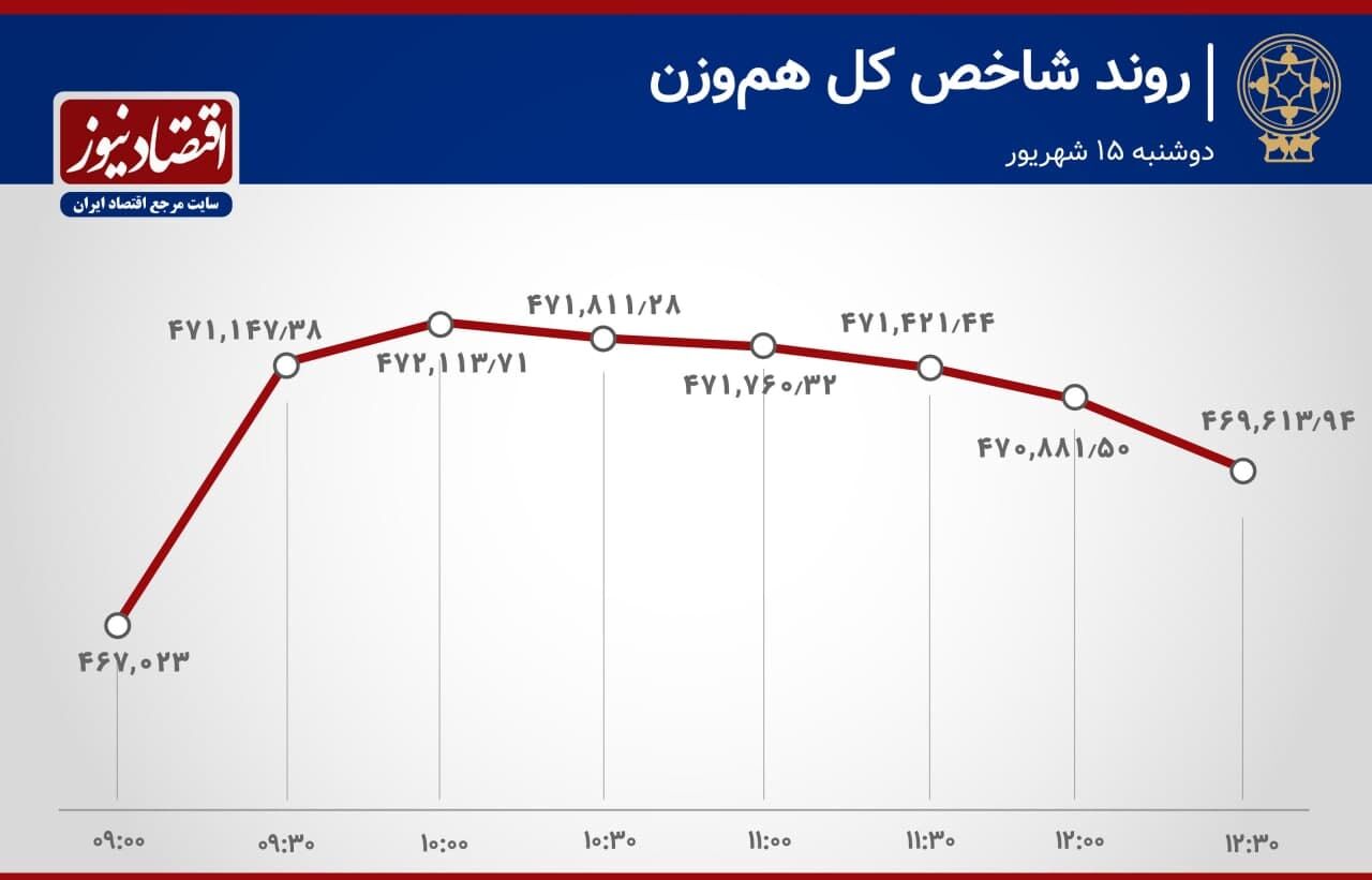  آخرین تحولات بازار سهام پایتخت 