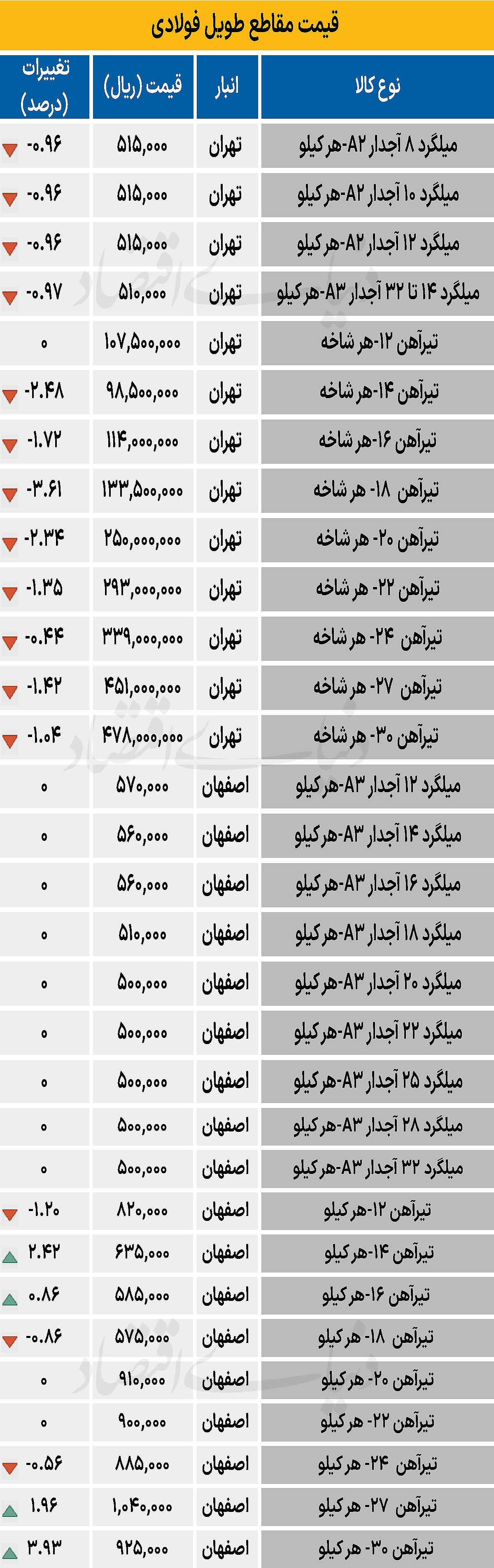 بازار فولاد - ۱۴۰۴/۱۱/۲۱