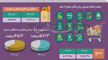 خوراکی‌ها چند درصد حقوق یک کارگر ایرانی را تشکیل می‌دهد؟