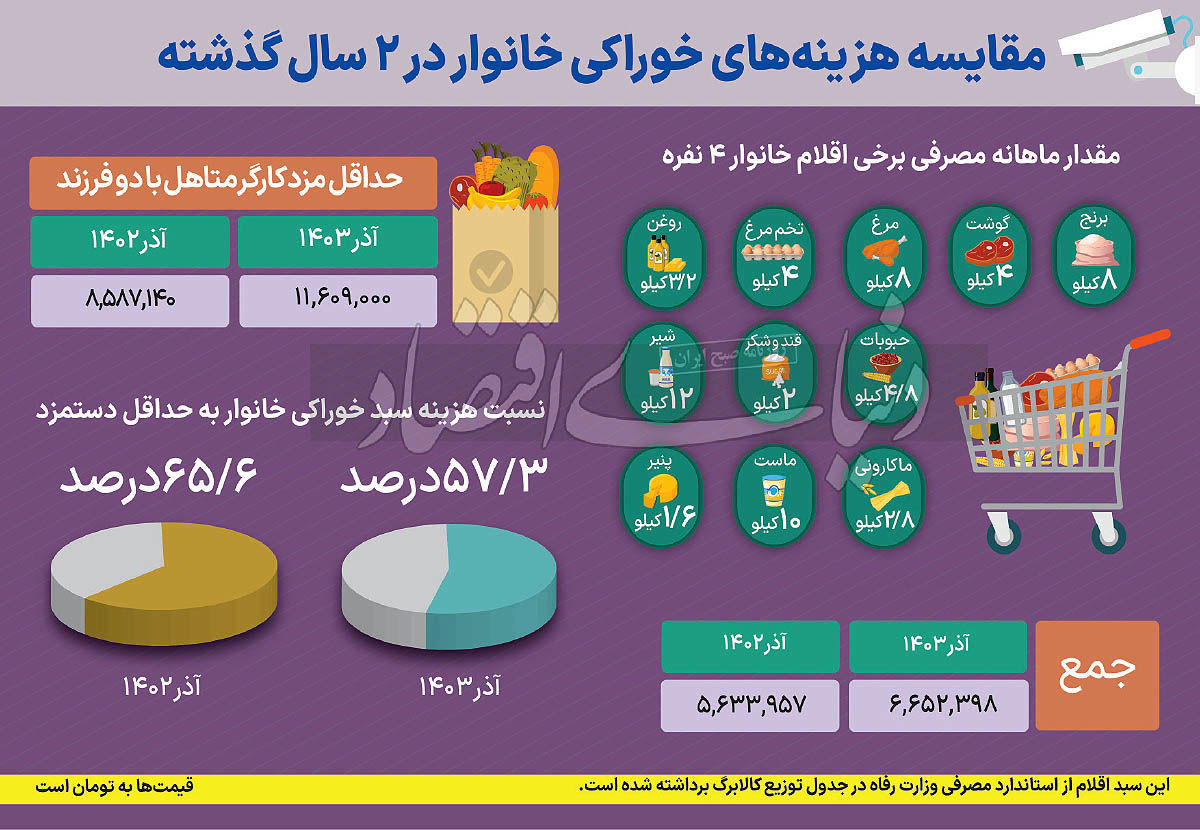 خوراکی‌ها چند درصد حقوق یک کارگر ایرانی را تشکیل می‌دهد؟