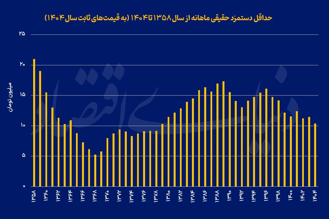 معادله پیچیده حداقل دستمزد