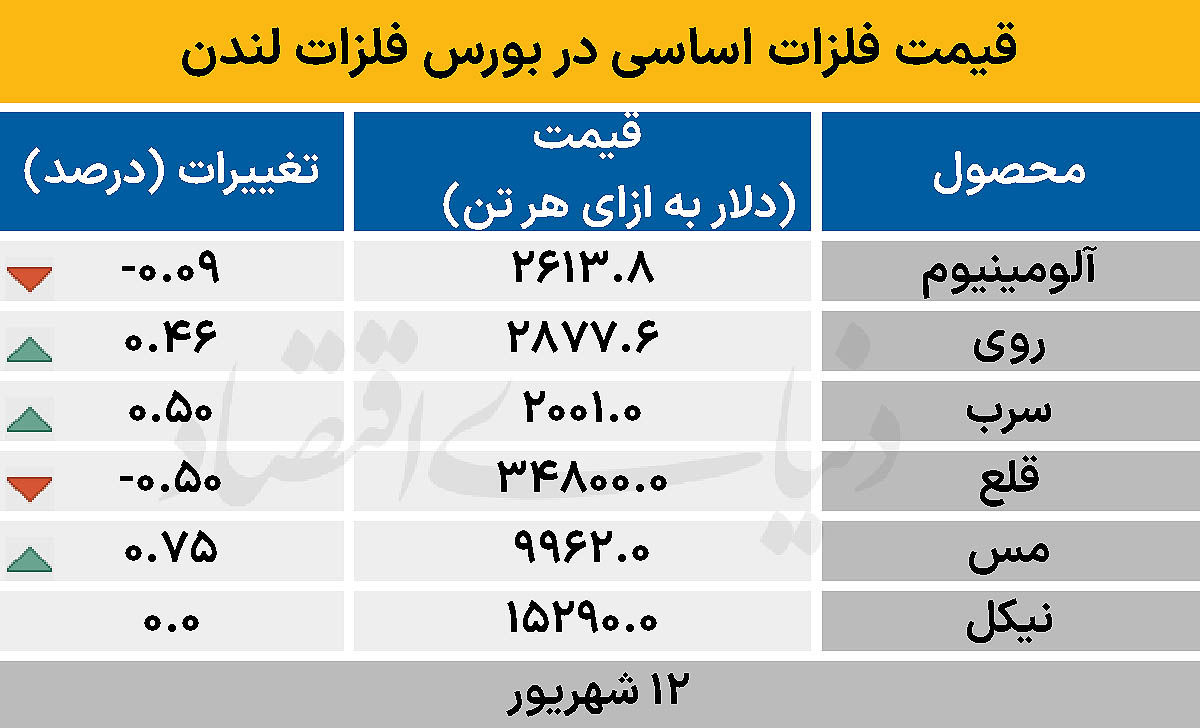 بازار جهانی - ۱۴۰۴/۰۶/۱۳