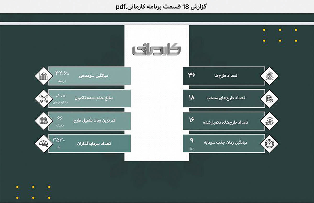 جذب 208میلیارد تومان در رئالیتی‏‏‌شوی کارمانی