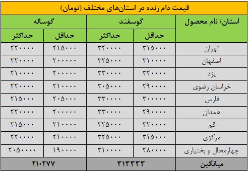 قیمت جدید دام زنده مشخص شد + جدول 2