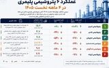 پتروشیمی تبریز در صدر عملکرد چهارماهه پتروشیمی‌های پلیمری