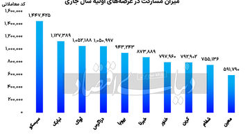 سیر صعودی مشارکت در عرضه‏‏‌های اولیه