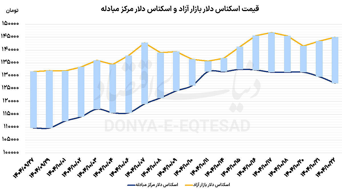 معاملات دلاری اسکناس آزاد می‌شود