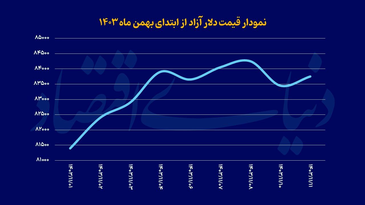 جزر و مد دلار