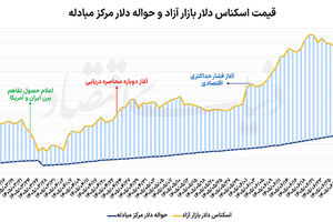 افزایش احتیاط در معاملات دلاری