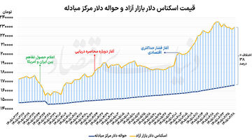 افزایش احتیاط در معاملات دلاری