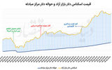 افزایش احتیاط در معاملات دلاری